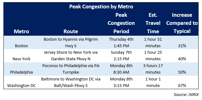 Graph of Congestion