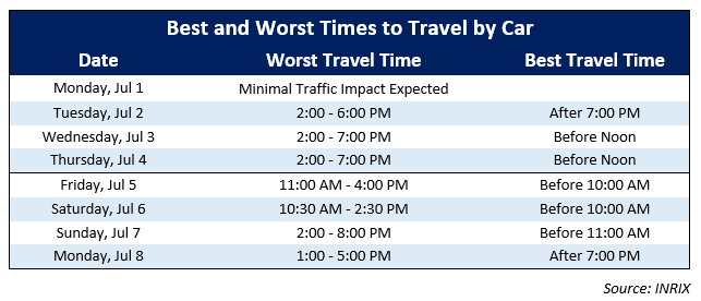 Graph of Travel Times