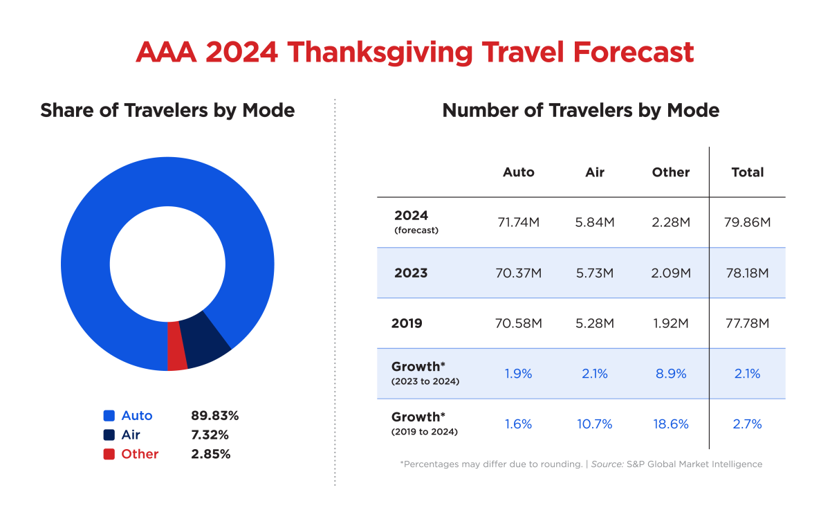 2024 Thanksgiving Travel Forecast Chart