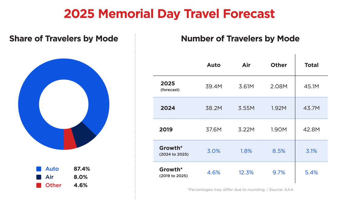 Memorial Day Travel Forecast_Graphic by Mode Memorial Day Travel Forecast_Graphic by Mode