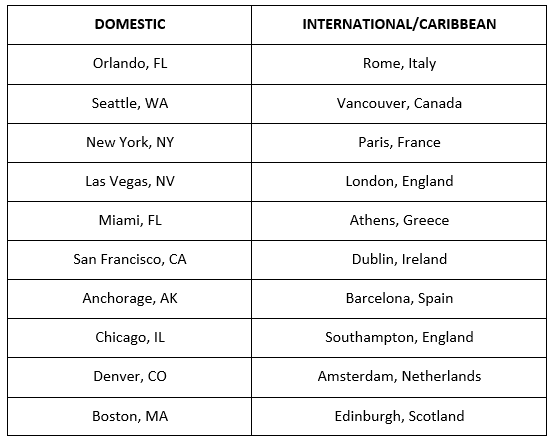 MDTF_Top Destinations MDTF_Top Destinations