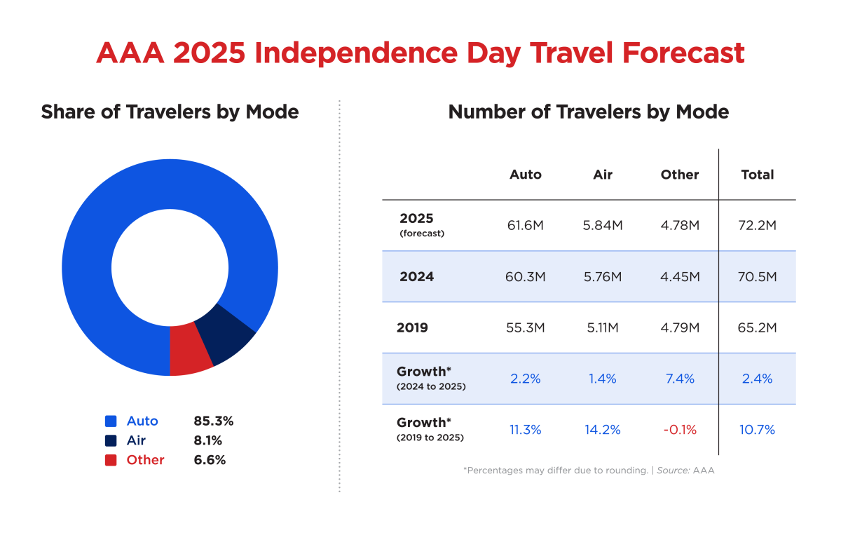 July 4 Travel Forecast_Graph Mode 2025 July 4 Travel Forecast_Graph Mode 2025