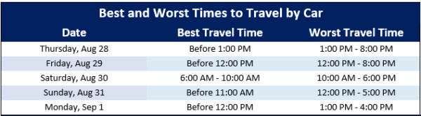 Best and Worst Times to Travel by Car over Labor Day Weekend